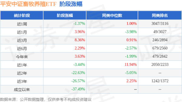 鑫东财配资 一季报点评：平安中证畜牧养殖ETF基金季度涨幅-0.55%
