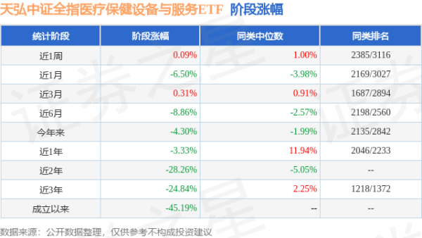 恒正网 一季报点评：天弘中证全指医疗保健设备与服务ETF基金季度涨幅0.00%