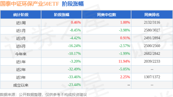 诚信双盈 一季报点评：国泰中证环保产业50ETF基金季度涨幅-4.72%