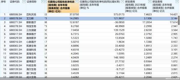 顺发配资 数读科创板药企年报：过半净利增长 平均研发费用超3.5亿