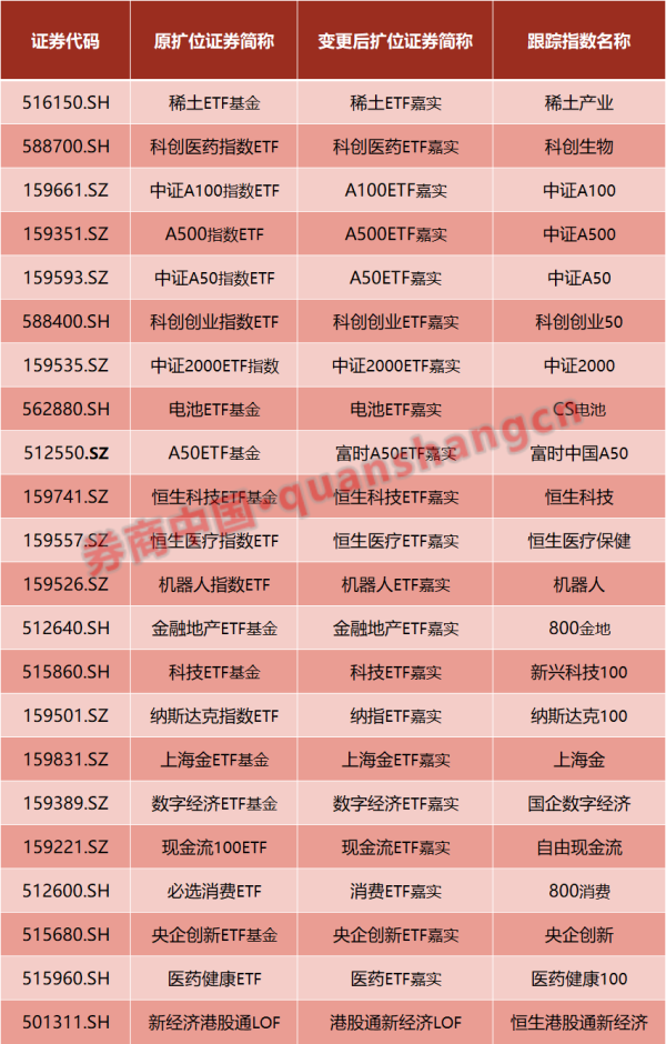 珺牛策略 ETF纷纷“改名换姓”，什么原因？