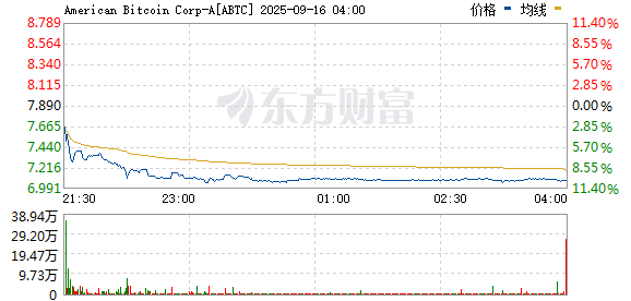 信康优配 比特币矿企American Bitcoin涨幅回落至40% 此前一度涨超100%