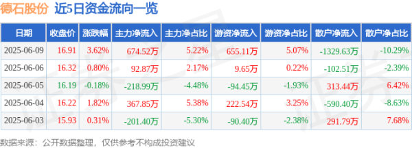 鼎泽配资 股票行情快报：德石股份（301158）6月9日主力资金净买入674.52万元