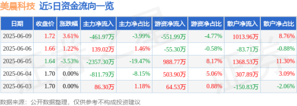 博星配资 股票行情快报：美晨科技（300237）6月9日主力资金净卖出461.97万元