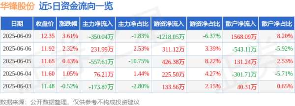 宏图优配 股票行情快报：华锋股份（002806）6月9日主力资金净卖出350.04万元